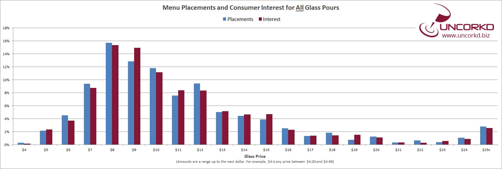 Wine Glass Pricing, Placements and Interest for All Wine