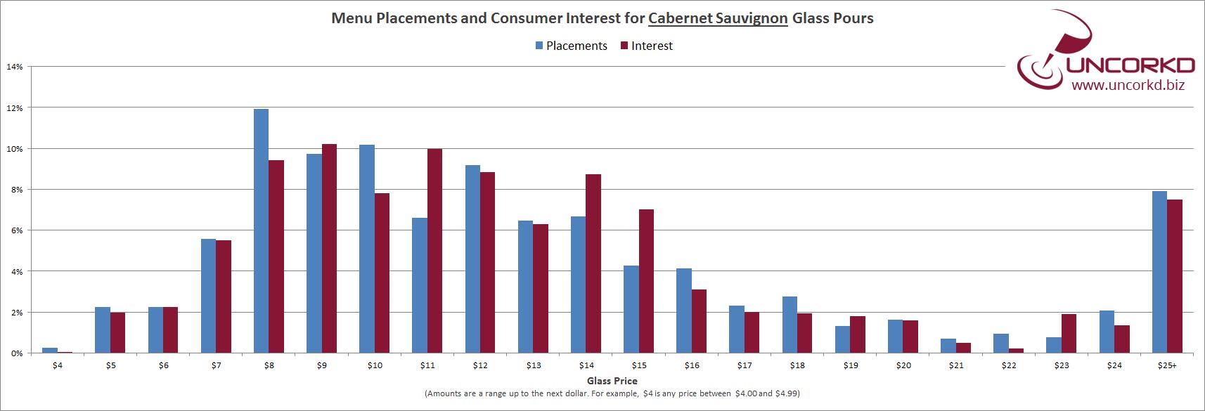 Wine Glass Pricing, Placements and Interest for Cabernet Sauvignon