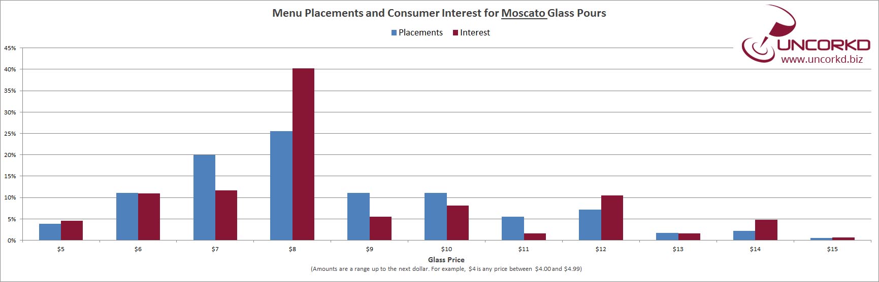 Wine Glass Pricing, Placements and Interest for Moscato
