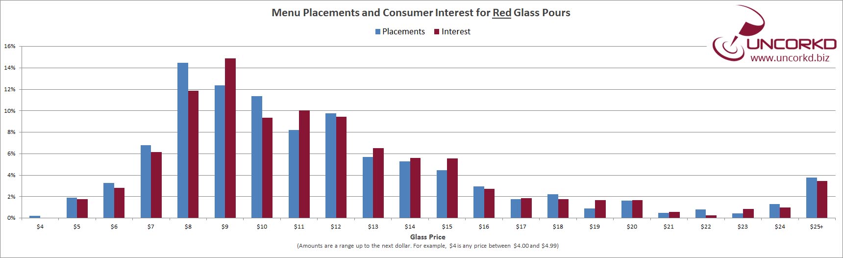 Wine Glass Pricing, Placements and Interest for Red Wine