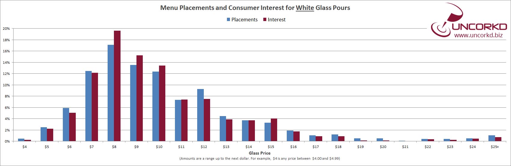 Wine Glass Pricing, Placements and Interest for White Wine