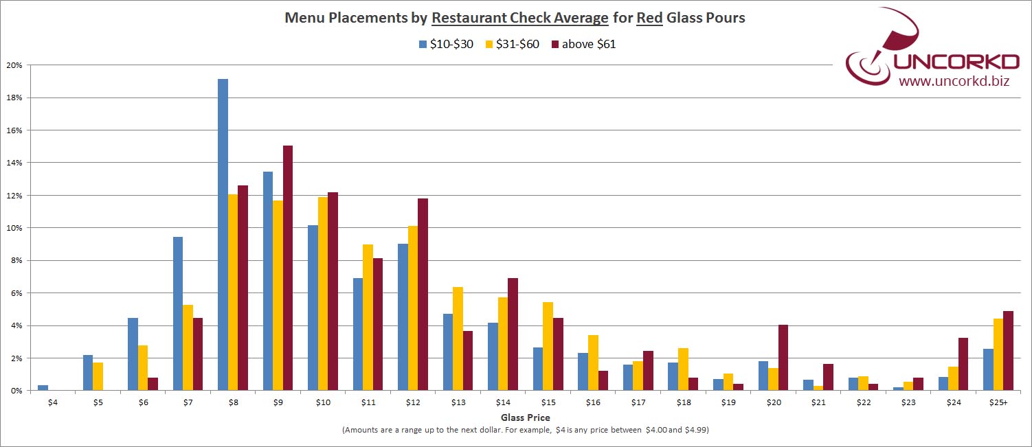Wine Glass Pricing, Placements for Red Wine based on Restaurant Check Average