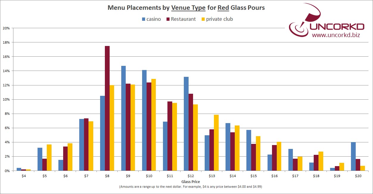 Wine Glass Pricing and placements for red wine by type of establishment