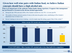Consumer Alcoholic preferences at restaurants for dinner