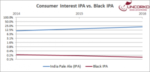 Uncorkd Consumer Interest Beer