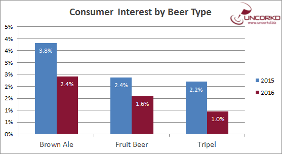 Uncorkd Consumer Beer Interest