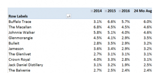 Uncorkd Whiskey Consumer Interest