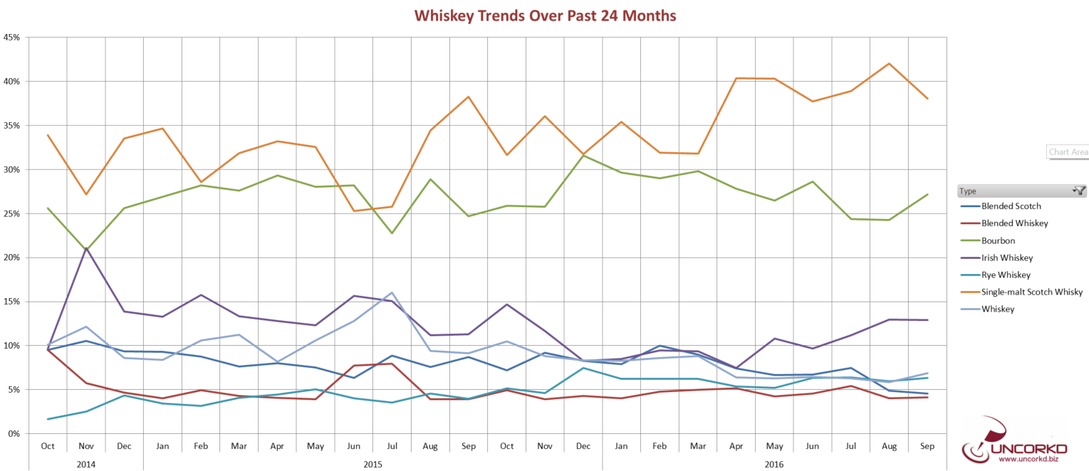 Uncorkd Consumer Whiskey Trends