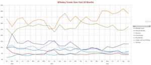 Uncorkd Whiskey Growth Trends