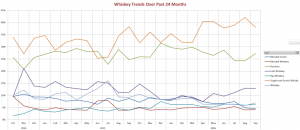 Uncorkd Consumer Interest Whiskey Trends