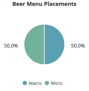 Where Craft Beer is Losing on Restaurant Menus