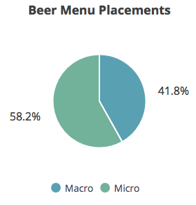 Where Craft Beer is Losing on Restaurant Menus