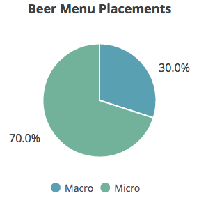 Where Craft Beer is Losing on Restaurant Menus
