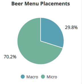 Where Craft Beer is Losing on Restaurant Menus