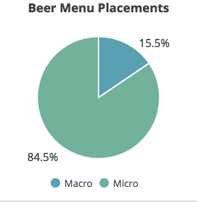 Where Craft Beer is Losing on Restaurant Menus