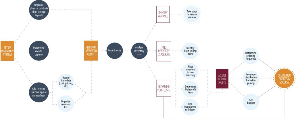 How to Take Bar Inventory and Liquor Management Image of Inventory Flow Chart