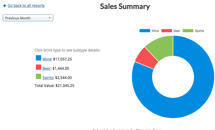 How to Take Bar and Liquor Inventory Image of Uncorkd's Sales Summary Report