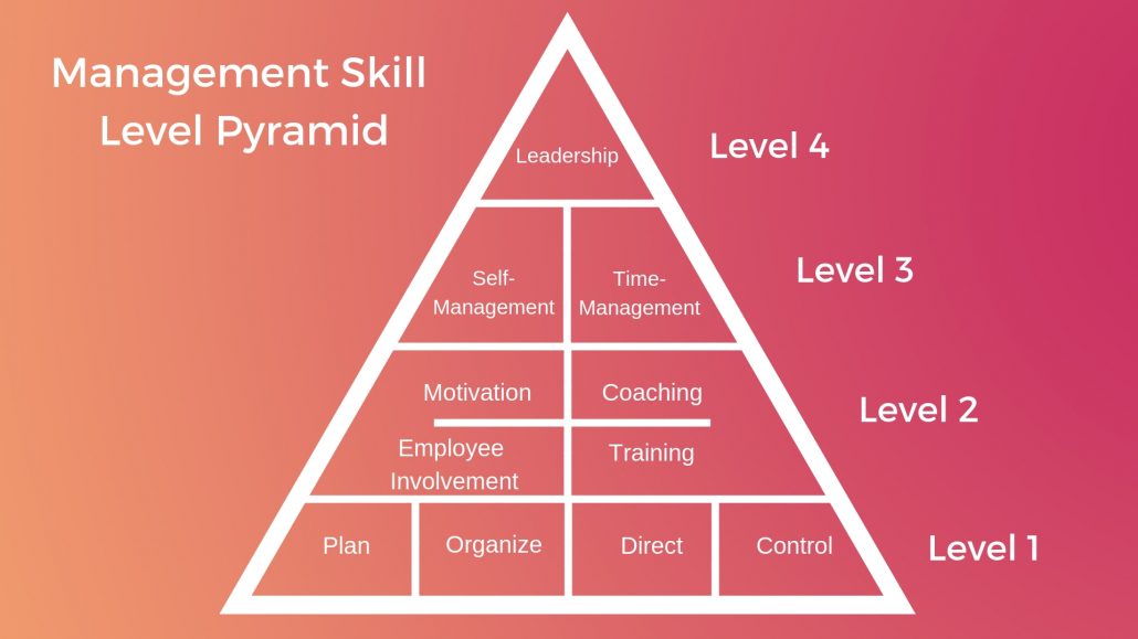 Graphic of the Restaurant Management Skill Level Pyramind